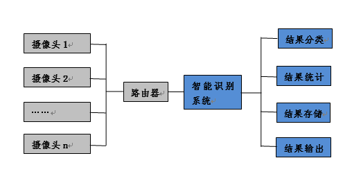 车流量统计01